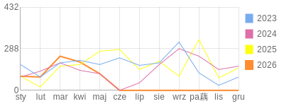 Wykres roczny blog rowerowy Lapec.bikestats.pl